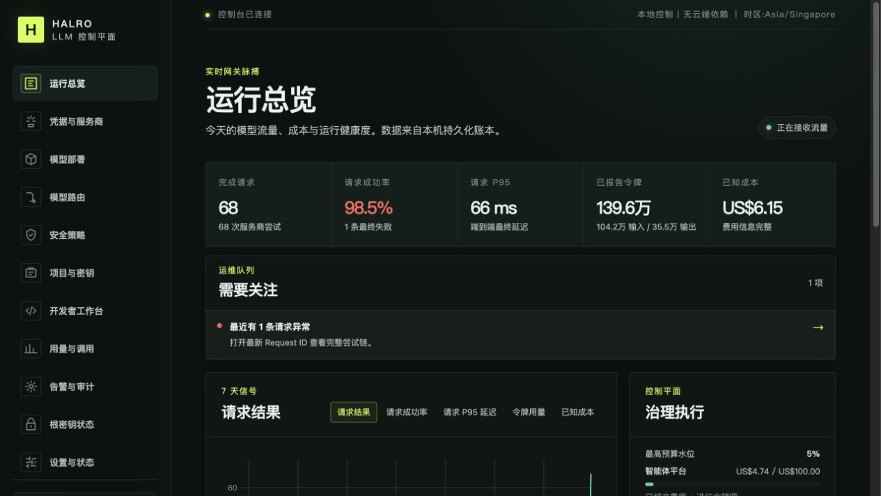 Halro 管理后台运行总览，显示请求、Token、成本与异常